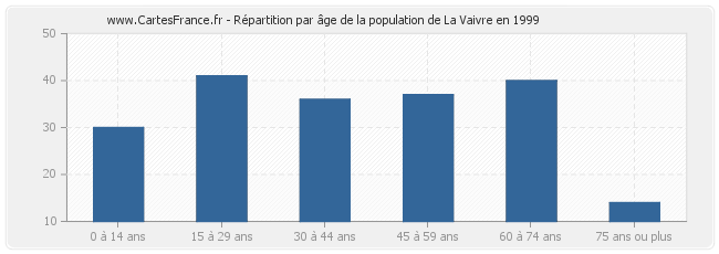 Répartition par âge de la population de La Vaivre en 1999